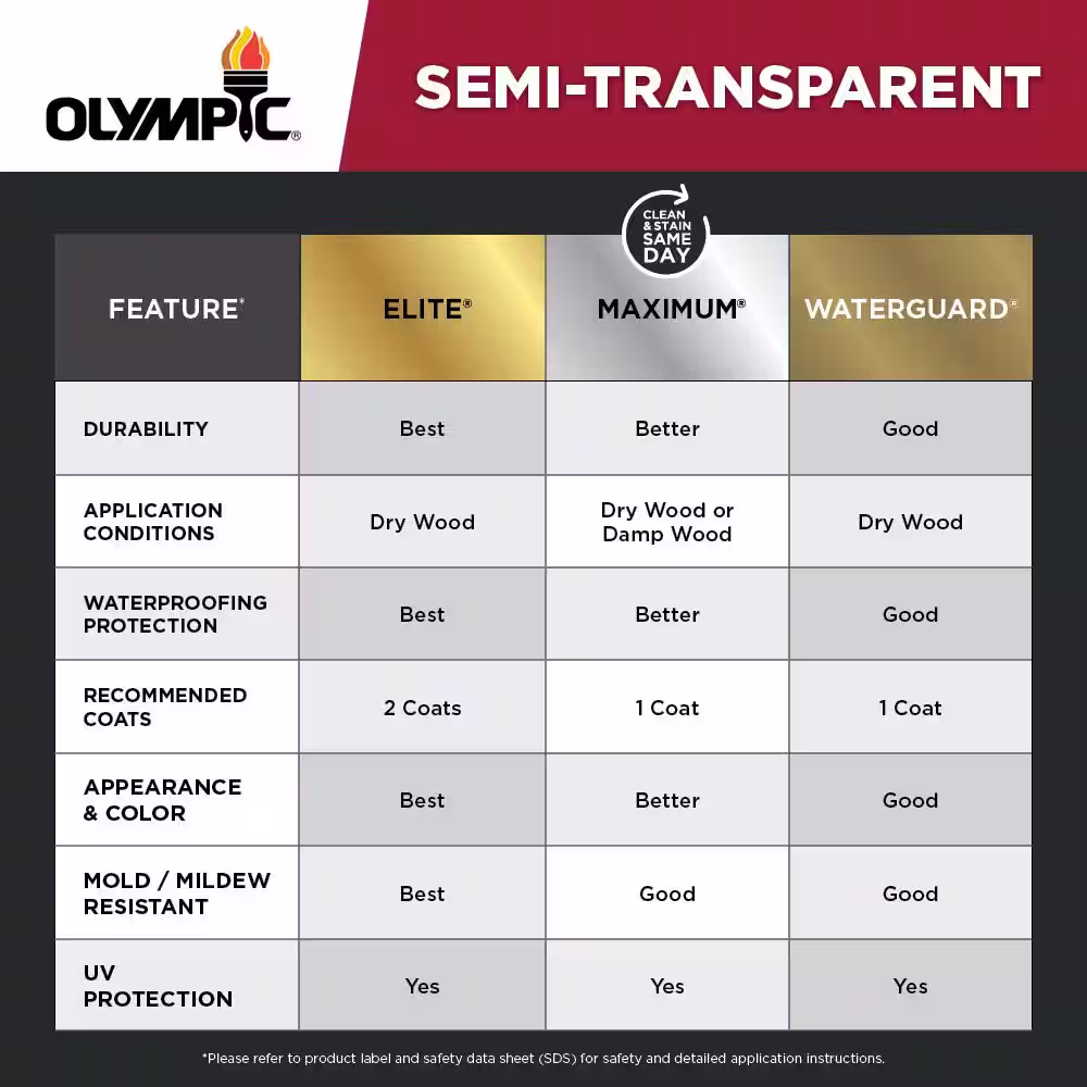 Olympic Maximum 1 gal. Storm Gray Semi-Transparent Exterior Stain and Sealant in One Low VOC
